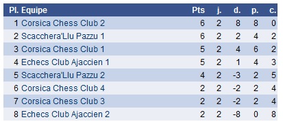 Championnats de Corse par équipes 2024-2025 : un premier dimanche plein de suspense !